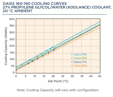 Oasis 160 190 Chart