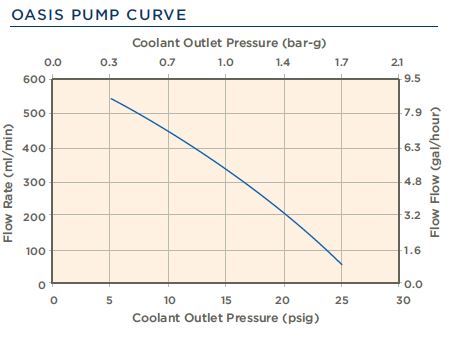 Oasis Coolant Chart